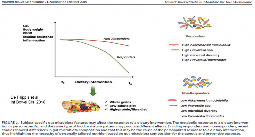 Dietary Interventions to Modulate the Gut Microbiome